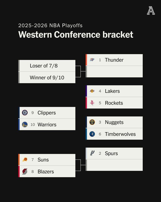 西部排名大洗牌附加赛形势扑朔迷离湖人陷入生